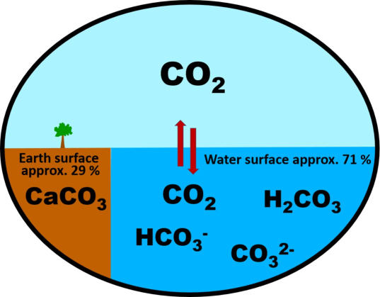 Occurrence of CO2