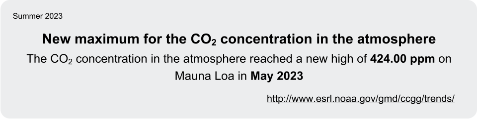 Summer 2023 New maximum for the CO2 concentration in the atmosphere The CO2 concentration in the atmosphere reached a new high of 424.00 ppm on Mauna Loa in May 2023                                                                                             http://www.esrl.noaa.gov/gmd/ccgg/trends/