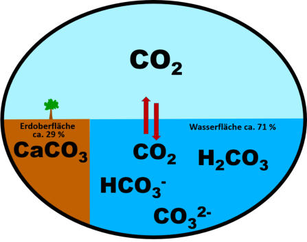 Vorkommen von CO2