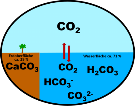 Vorkommen von CO2