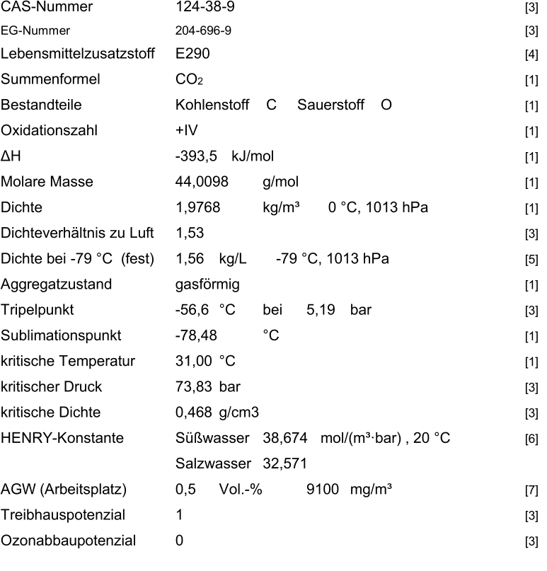 CAS - Nummer     124 - 38 - 9               [3]     EG - Nummer       204 - 696 - 9               [3]     Lebensmittelzusatzstoff   E290                 [4]     Summenformel     CO 2                 [1]     Bestandteile       Kohlenstoff      C       Sauerstoff    O         [1]     Oxidationszahl     +IV                 [1]     Δ H         - 393,5       kJ/mol             [1]     Molare Masse     44,0098   g/mol             [1]     Dichte         1,9768   kg/m³       0 °C, 1013 hPa       [1]     Dichteverhältnis zu Luft   1,53                 [3]     Dichte bei  - 79 °C  (fest)    1,56   kg/L        - 79 °C, 1013 hPa         [5]     Aggregatzustand     gasförmig               [1]     Tripelpunkt       - 56,6   °C   bei   5,19   bar         [3]     Sublimationspunkt      - 78,48    °C             [1]     kritische Temperatur    31,00    °C               [1]     kritischer Druck      73,83    bar                 [3]     kritische Dichte      0,468    g/cm3               [3]     HENRY - Konstante      Süßwasser   38,674     mol/(m³·bar) , 20 °C     [6]             Salzwasser   32,571       AGW (Arbeitsplatz)     0,5    Vol. - %   9100   mg/m³         [7]     Treibhauspotenzial     1                 [3]     Ozonabbaupotenzial   0                 [3]